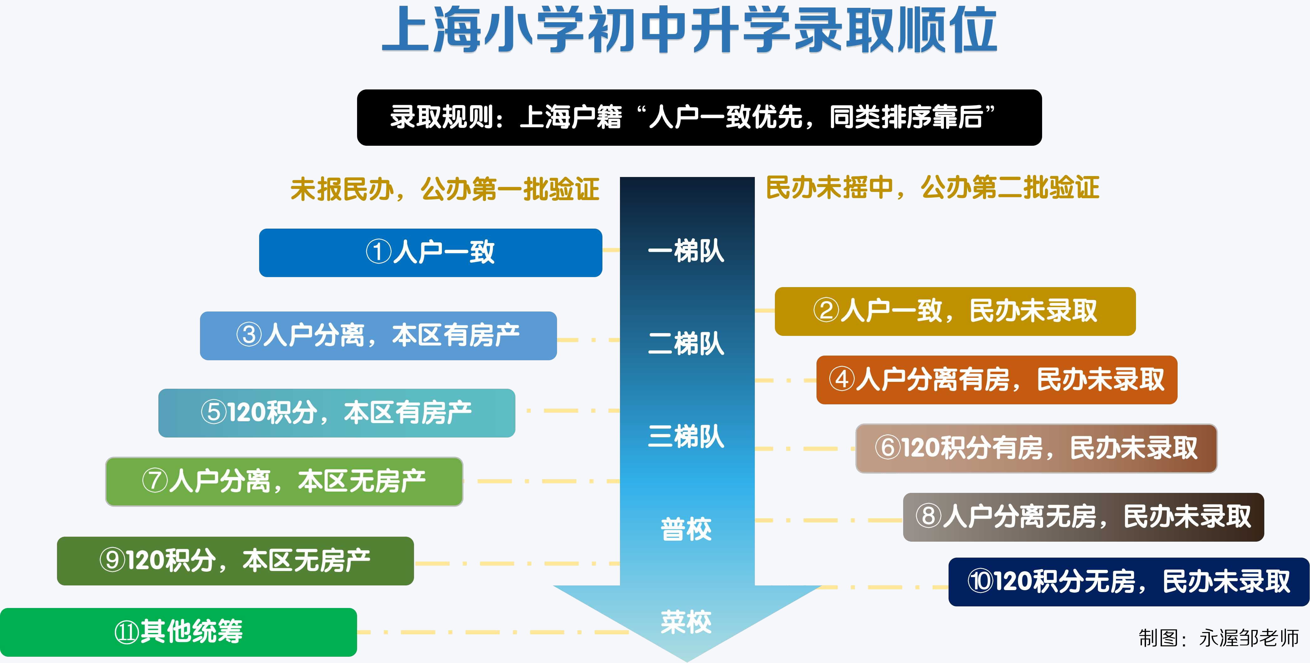 上海小学初中升学录取顺位规则示意图